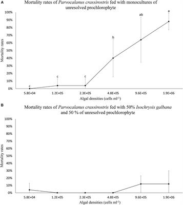 High Densities of a Prochlorophyte (Unresolved Species) Inhibit Grazing by the Herbivorous Copepod Parvocalanus crassirostris